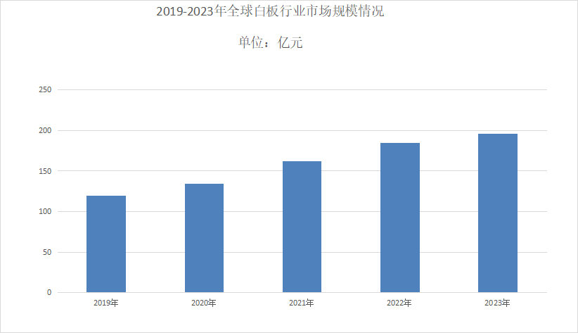 未來(lái)5年白板行業(yè)市場(chǎng)規(guī)模以及發(fā)展趨勢(shì)分析